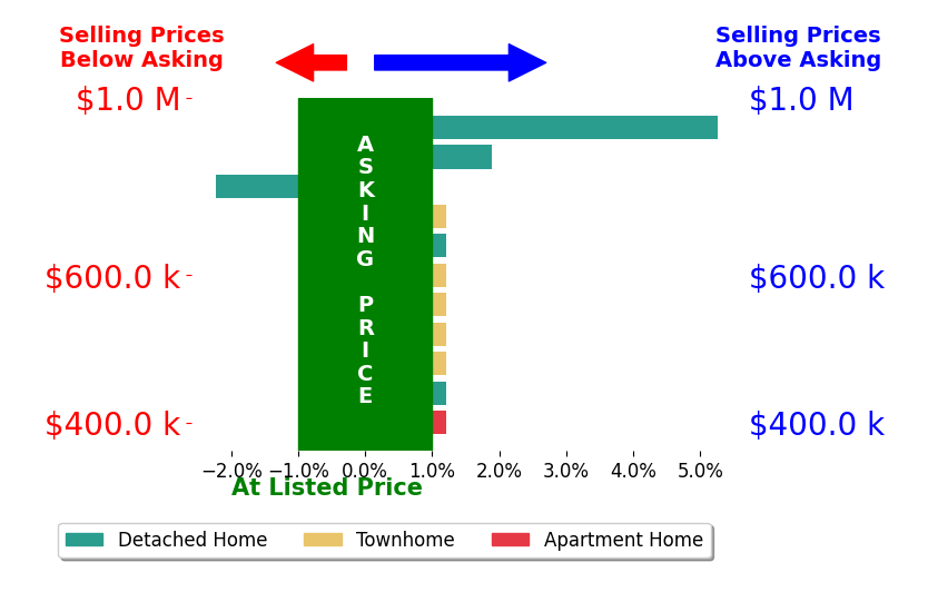 Areeb Fayyaz's sold homes closed 0.8% above asking on average, with 2 homes above, 0 below, and 7 at asking price.