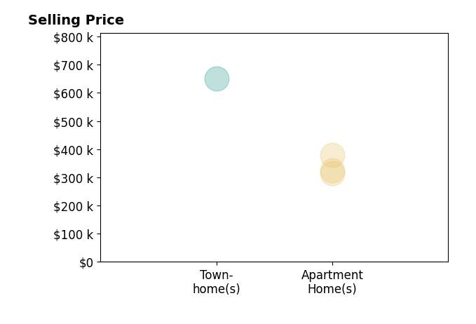Jason Park's sold homes include townhomes at $650K, apartment homes from $315K to $380K.