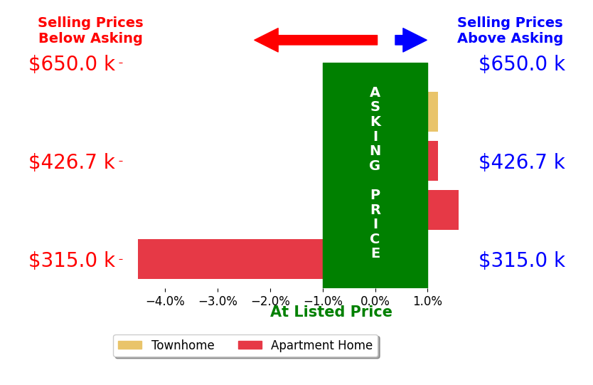 Jason Park's sold homes closed 0.7% below asking on average, with 1 homes above, 1 below, and 2 at asking price.