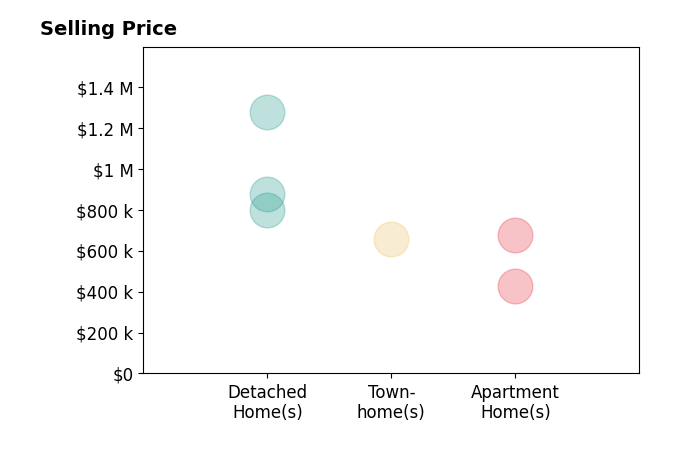 Jim Fox's sold homes include apartment homes from $425K to $675K, detached homes from $800K to $1.3M, townhomes at $655K.
