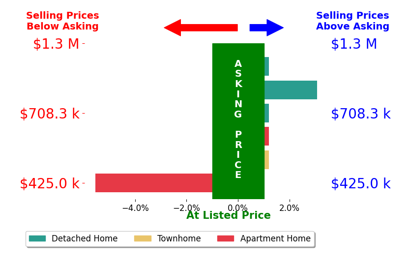 Jim Fox's sold homes closed 0.3% below asking on average, with 1 homes above, 1 below, and 4 at asking price.