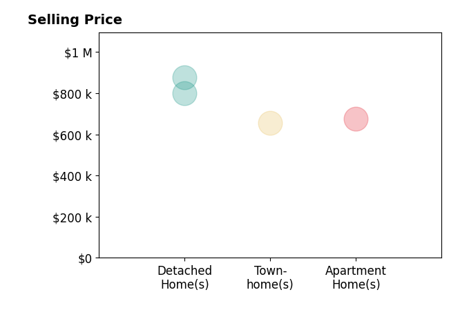 Terry Moore's sold homes include detached homes from $800K to $876K, townhomes at $655K, apartment homes at $675K.