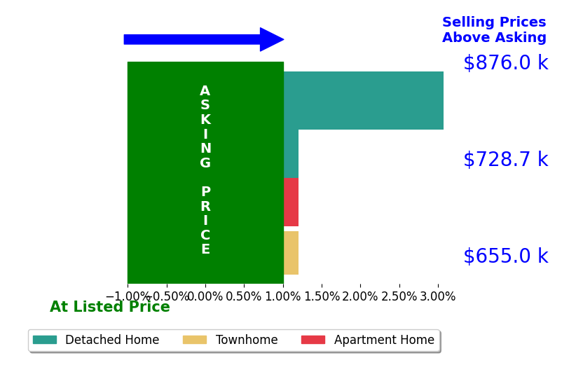 Terry Moore's sold homes closed 1.0% above asking on average, with 1 homes above, 0 below, and 3 at asking price.