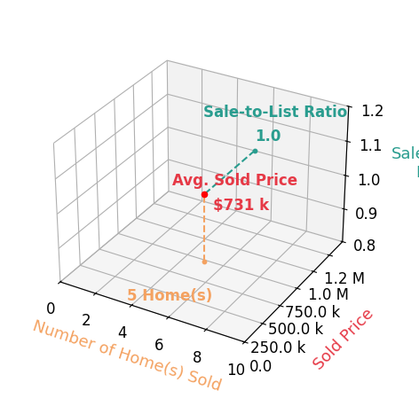 Terry Moore sold 4 homes with an average sold price of $752K and an average sale-to-list ratio of 101.0%.