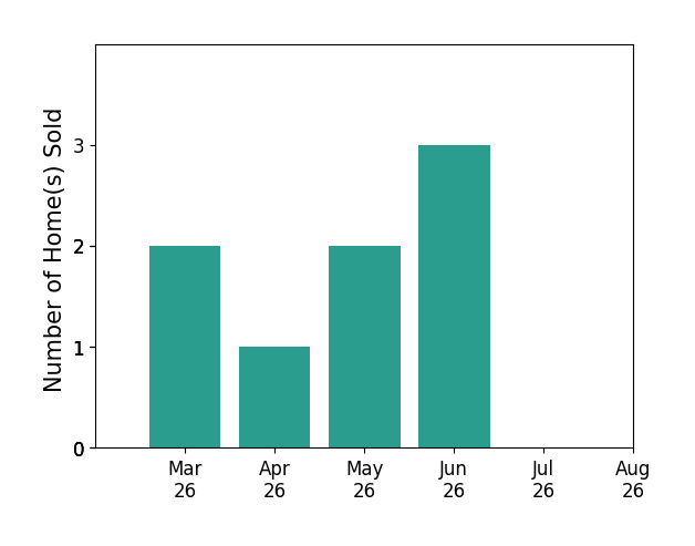 Chris Lee sold 2 homes in March 2026, 1 home in April 2026, 2 homes in May 2026, 3 homes in June 2026, for a total of 8 homes.