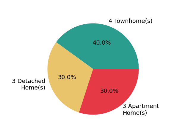 Chris Lee sold 2 detached homes, 3 townhomes, 3 apartment homes.