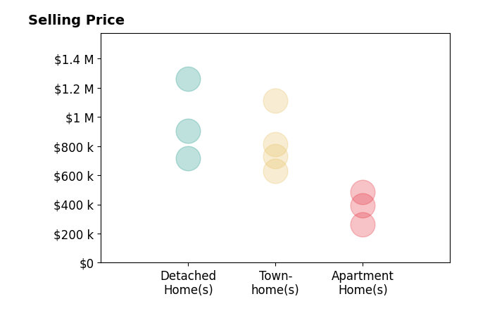 Chris Lee's sold homes include apartment homes from $264K to $485K, detached homes from $715K to $1.3M, townhomes from $630K to $812K.