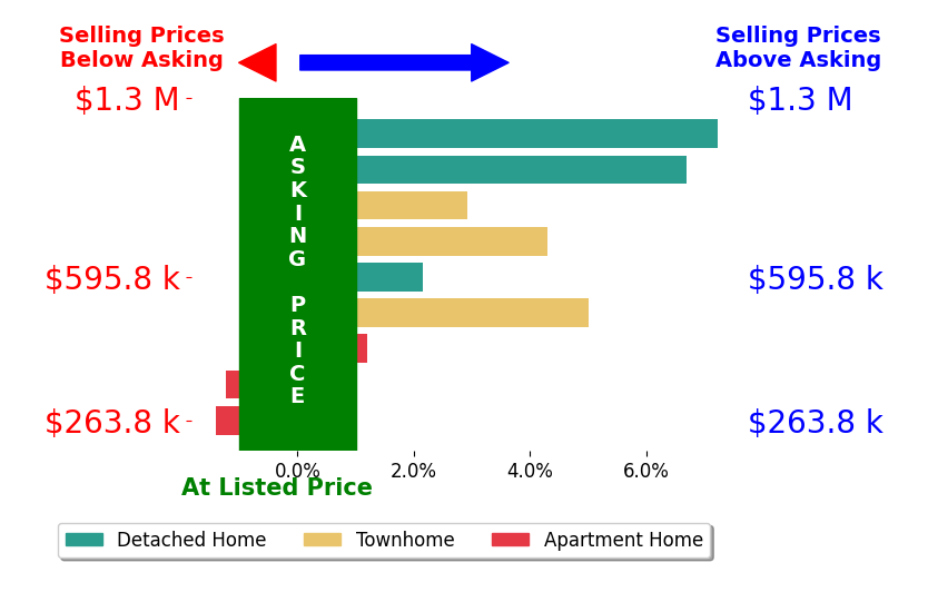 Chris Lee's sold homes closed 2.4% above asking on average, with 5 homes above, 2 below, and 1 at asking price.