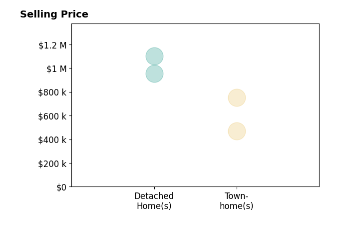 Dan Mleziva's sold homes include detached homes from $955K to $1.1M, townhomes from $470K to $750K.