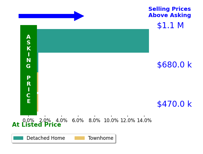 Dan Mleziva's sold homes closed 3.8% above asking on average, with 1 homes above, 0 below, and 3 at asking price.