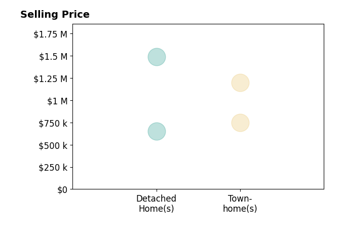Histogram of home sales price ranges for Randy Becker