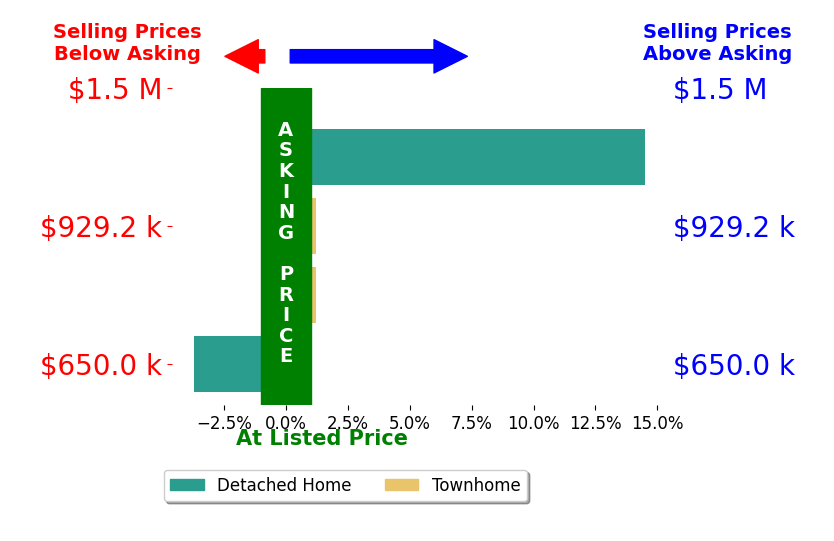 Bar chart comparing asking price vs selling price for Randy Becker