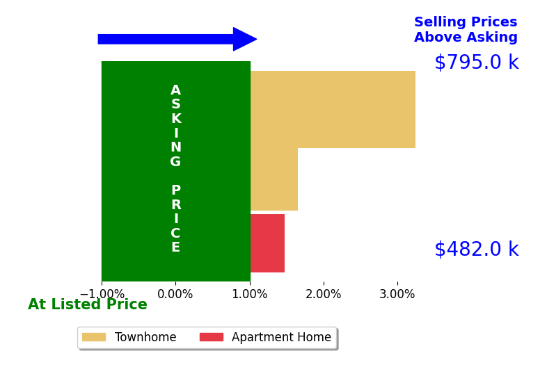 Jumana Shiha's sold homes closed 2.1% above asking on average, with 3 homes above, 0 below, and 0 at asking price.
