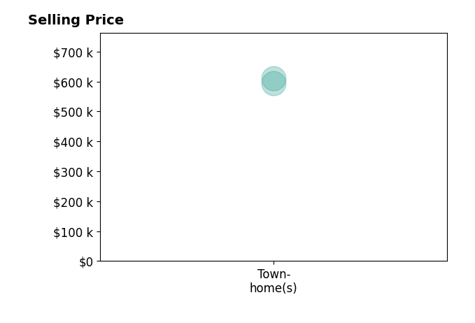 Sam Song's sold homes include townhomes from $595K to $610K.