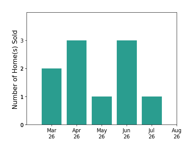 Ms Pat Stack sold 2 homes in March 2026, 3 homes in April 2026, 1 home in May 2026, 3 homes in June 2026, 1 home in July 2026, for a total of 10 homes.
