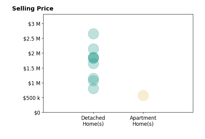 Ms Pat Stack's sold homes include detached homes from $807K to $2.6M, apartment homes at $569K.