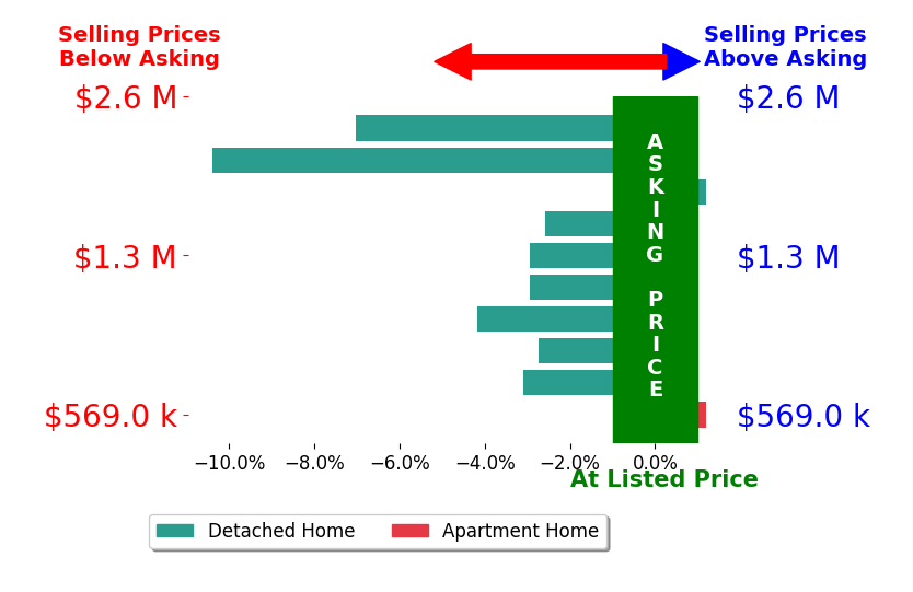 Ms Pat Stack's sold homes closed 3.5% below asking on average, with 0 homes above, 8 below, and 2 at asking price.
