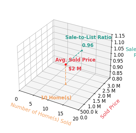 Ms Pat Stack sold 10 homes with an average sold price of $1.6M and an average sale-to-list ratio of 96.5%.