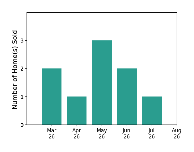 Corey Dutko sold 2 homes in March 2026, 1 home in April 2026, 3 homes in May 2026, 2 homes in June 2026, 1 home in July 2026, for a total of 9 homes.
