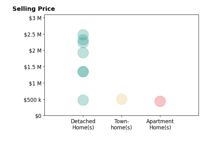 Corey Dutko's sold homes include detached homes from $477K to $2.5M, townhomes at $510K, apartment homes at $445K.