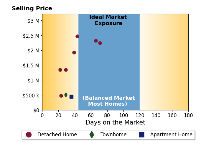 Corey Dutko's sold homes were on the market for an average of 39 days, ranging from 22 to 71 days, with an average sold price of $1.5M.