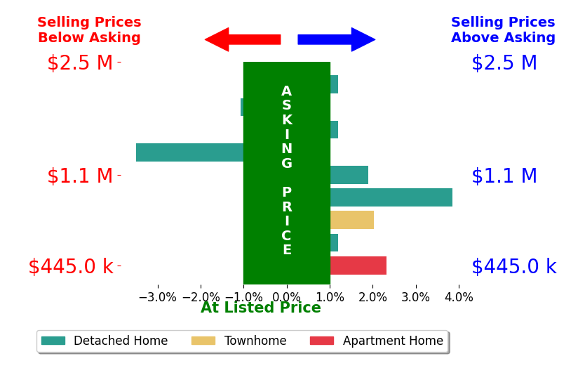 Corey Dutko's sold homes closed 0.6% above asking on average, with 4 homes above, 2 below, and 3 at asking price.
