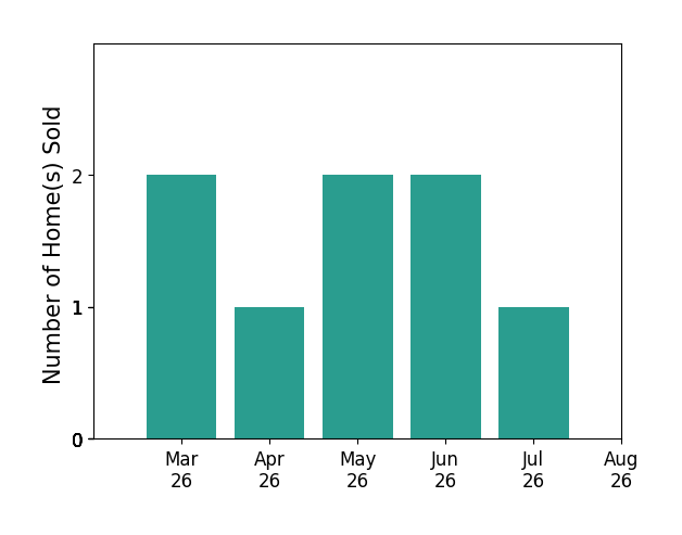 Tasheika Penn sold 2 homes in March 2026, 1 home in April 2026, 2 homes in May 2026, 2 homes in June 2026, 1 home in July 2026, for a total of 8 homes.