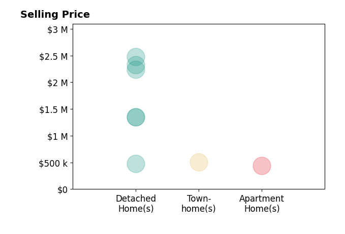 Tasheika Penn's sold homes include detached homes from $477K to $2.5M, townhomes at $510K, apartment homes at $445K.