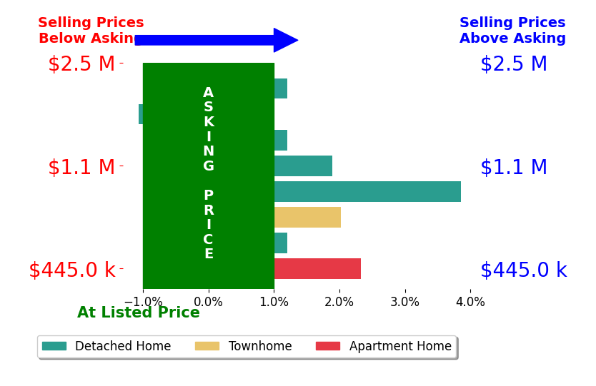 Tasheika Penn's sold homes closed 1.2% above asking on average, with 4 homes above, 1 below, and 3 at asking price.