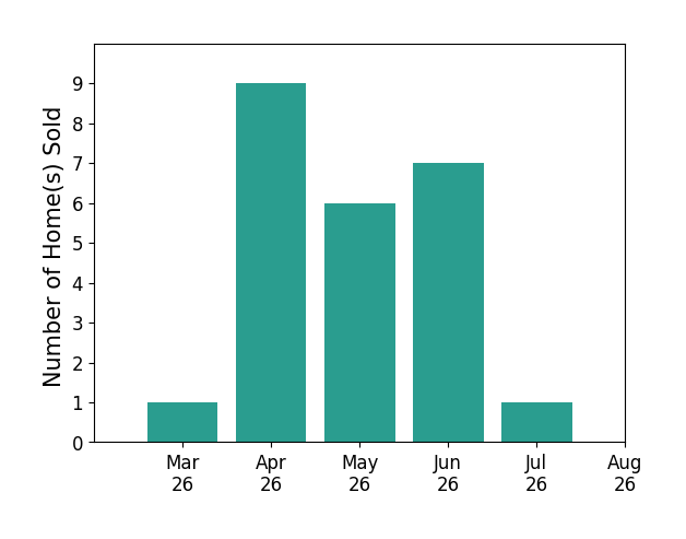 Mr Jay DAlessandro sold 1 home in March 2026, 9 homes in April 2026, 6 homes in May 2026, 7 homes in June 2026, 1 home in July 2026, for a total of 24 homes.