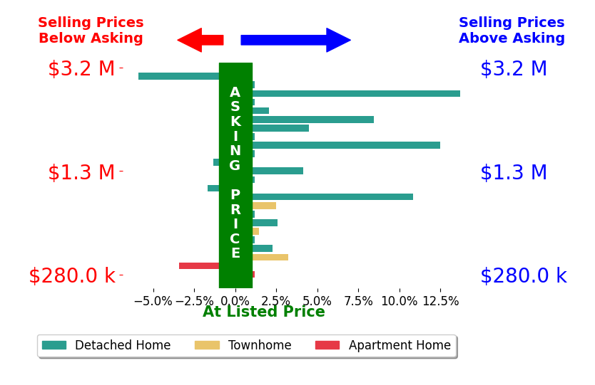 Mr Jay DAlessandro's sold homes closed 2.3% above asking on average, with 12 homes above, 4 below, and 8 at asking price.