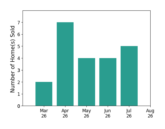 Dina Braun sold 2 homes in March 2026, 7 homes in April 2026, 4 homes in May 2026, 4 homes in June 2026, 1 home in July 2026, for a total of 18 homes.