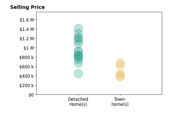Dina Braun's sold homes include detached homes from $450K to $1.3M, townhomes from $380K to $669K.
