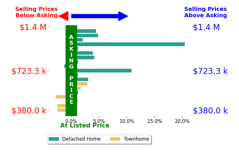Dina Braun's sold homes closed 2.5% above asking on average, with 9 homes above, 4 below, and 5 at asking price.
