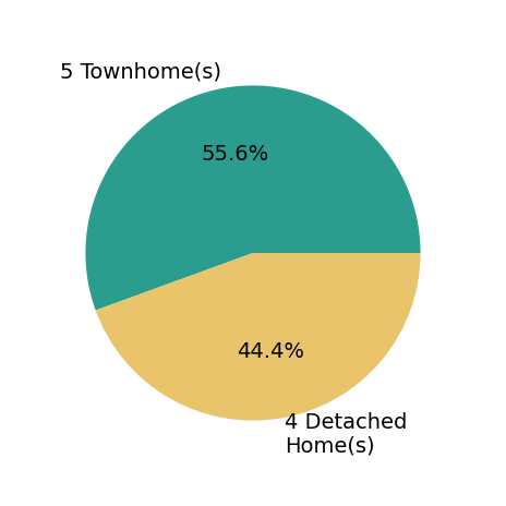 Jin Wickwire sold 4 detached homes, 5 townhomes.