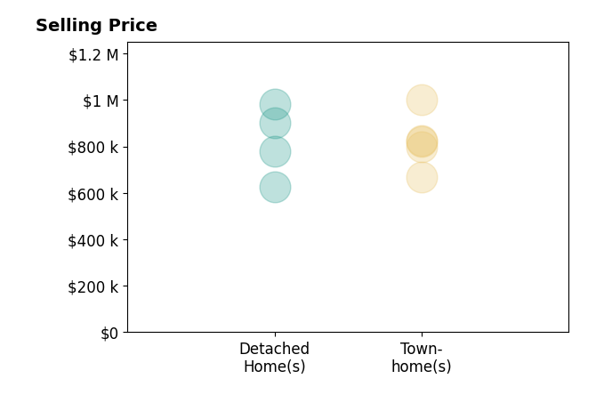 Jin Wickwire's sold homes include townhomes from $670K to $1000K, detached homes from $625K to $982K.