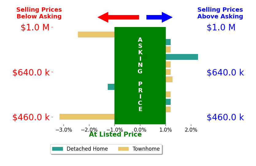 Jin Wickwire's sold homes closed 0.1% below asking on average, with 2 homes above, 2 below, and 5 at asking price.