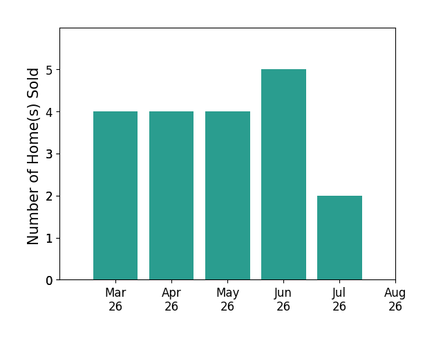 Casey Samson sold 4 homes in March 2026, 4 homes in April 2026, 4 homes in May 2026, 5 homes in June 2026, 2 homes in July 2026, for a total of 19 homes.