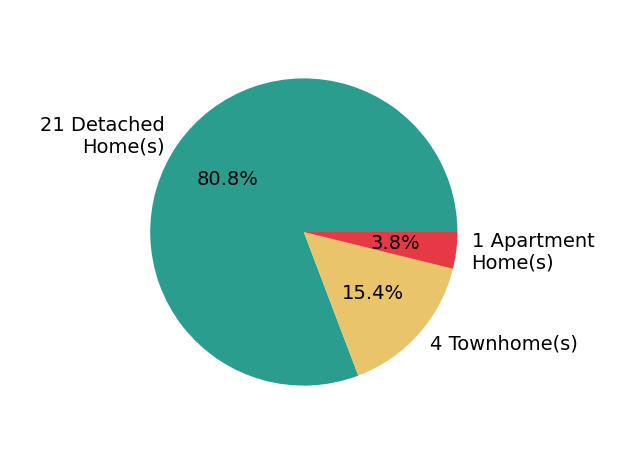 Casey Samson sold 16 detached homes, 2 townhomes, 1 apartment home.