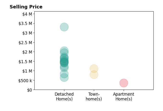 Casey Samson's sold homes include detached homes from $650K to $3.3M, townhomes from $799K to $1.1M, apartment homes at $359K.