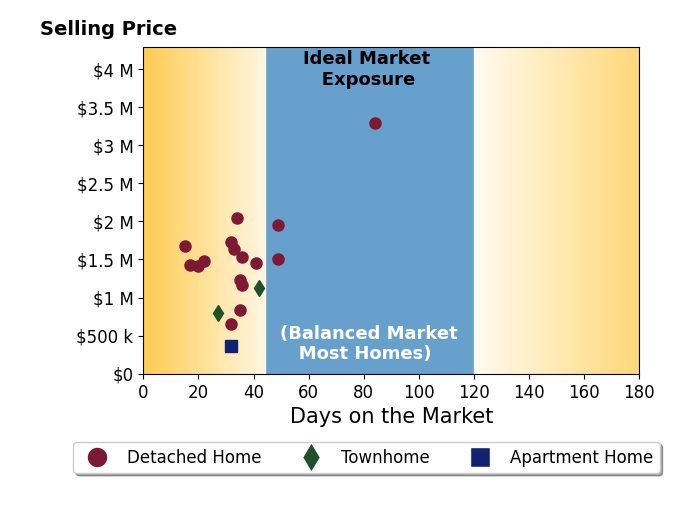 Casey Samson's sold homes were on the market for an average of 35 days, ranging from 15 to 84 days, with an average sold price of $1.4M.