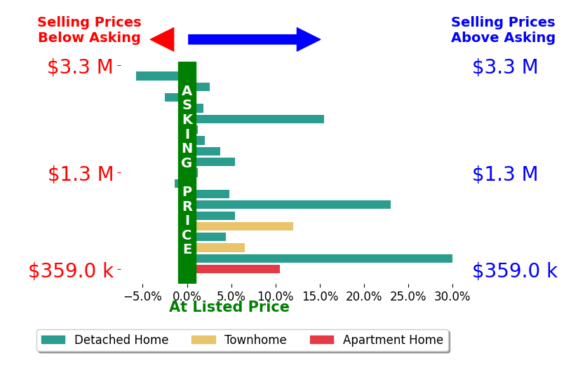 Casey Samson's sold homes closed 6.2% above asking on average, with 14 homes above, 3 below, and 2 at asking price.