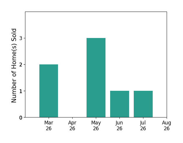 Colby Smyth sold 2 homes in March 2026, 3 homes in May 2026, 1 home in June 2026, 1 home in July 2026, for a total of 7 homes.