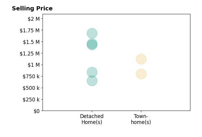 Colby Smyth's sold homes include detached homes from $650K to $1.7M, townhomes from $799K to $1.1M.