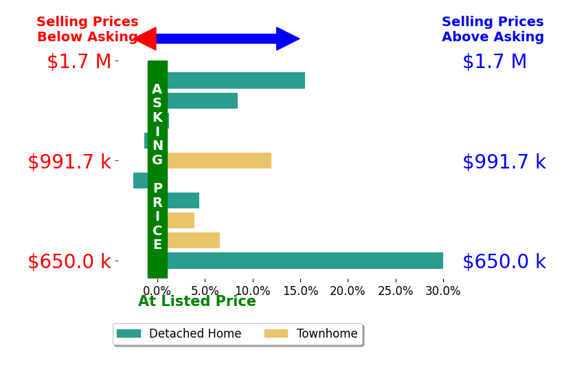 Colby Smyth's sold homes closed 9.6% above asking on average, with 5 homes above, 1 below, and 1 at asking price.