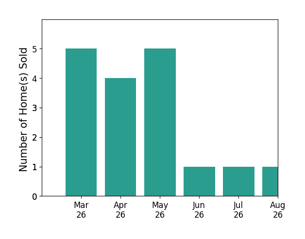 Nicole Dash sold 5 homes in March 2026, 4 homes in April 2026, 5 homes in May 2026, 1 home in June 2026, for a total of 15 homes.