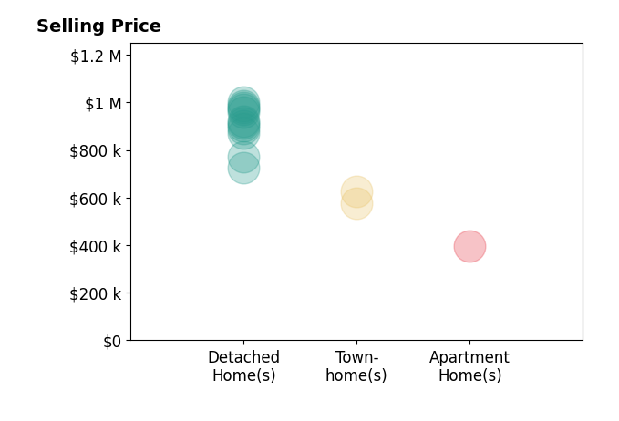 Nicole Dash's sold homes include apartment homes at $395K, detached homes from $725K to $1.0M, townhomes from $575K to $625K.