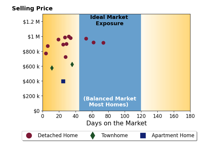 Nicole Dash's sold homes were on the market for an average of 31 days, ranging from 4 to 74 days, with an average sold price of $832K.
