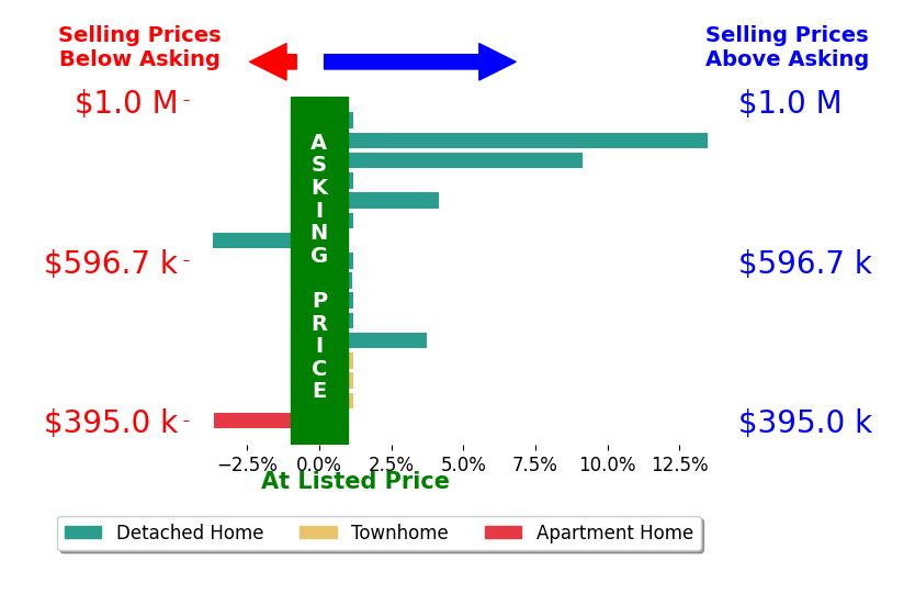 Nicole Dash's sold homes closed 1.7% above asking on average, with 5 homes above, 2 below, and 8 at asking price.