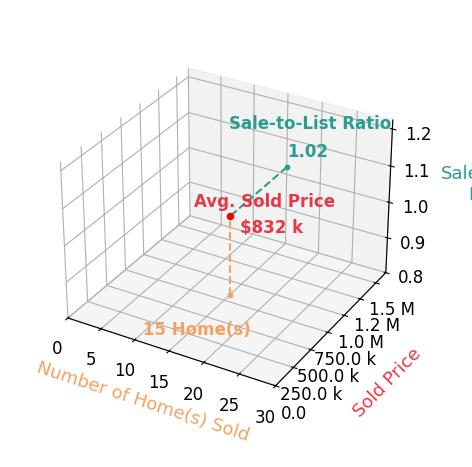 Nicole Dash sold 15 homes with an average sold price of $832K and an average sale-to-list ratio of 101.7%.